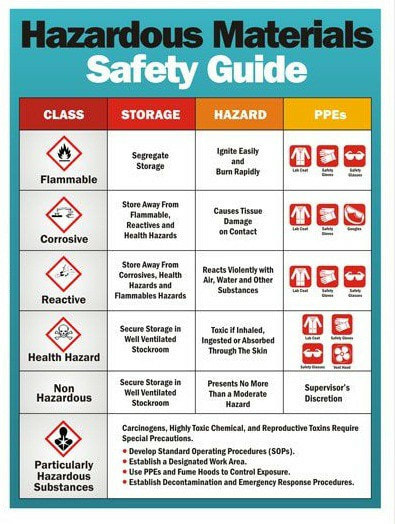 Rules For Safe Handling Of Hazardous Materials Green World Group